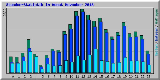 Stunden-Statistik im Monat November 2018