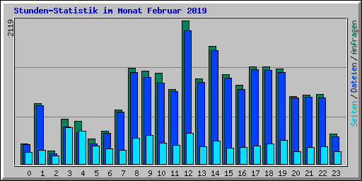 Stunden-Statistik im Monat Februar 2019