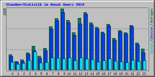 Stunden-Statistik im Monat Maerz 2019