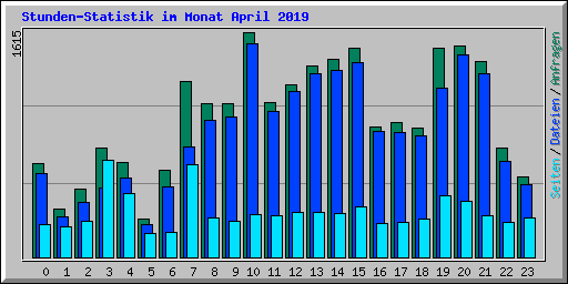 Stunden-Statistik im Monat April 2019