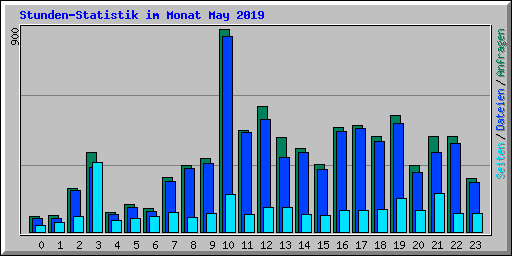 Stunden-Statistik im Monat May 2019