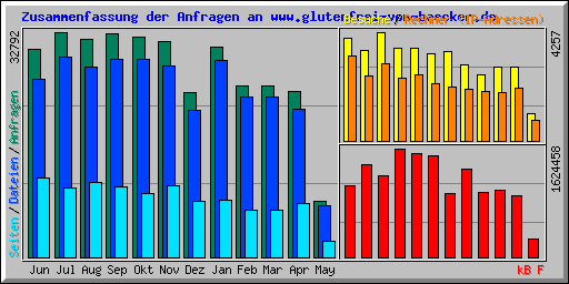 Zusammenfassung der Anfragen an www.glutenfrei-vom-baecker.de