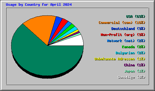 Usage by Country for April 2024