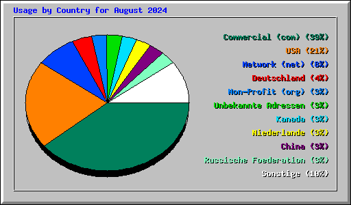 Usage by Country for August 2024