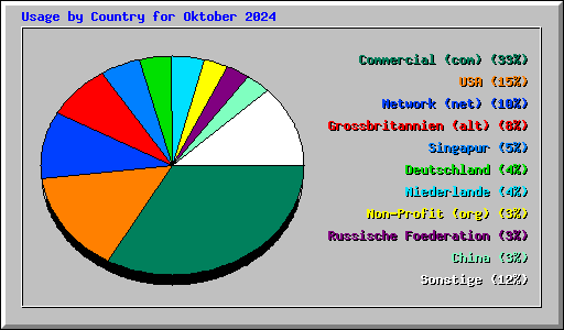 Usage by Country for Oktober 2024