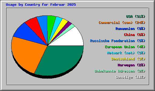 Usage by Country for Februar 2025