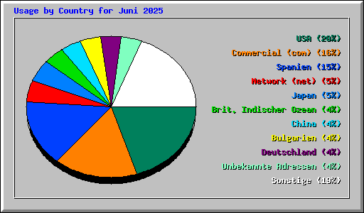 Usage by Country for Juni 2025