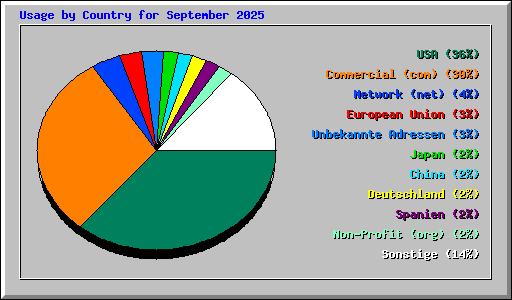 Usage by Country for September 2025