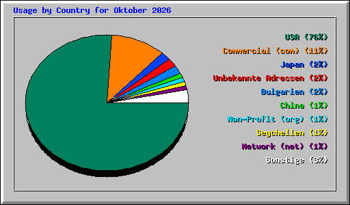 Usage by Country for Oktober 2026