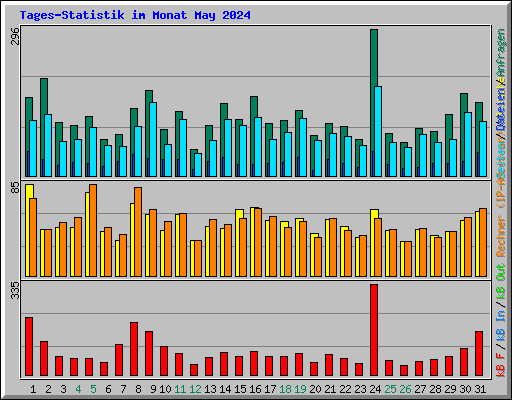 Tages-Statistik im Monat May 2024