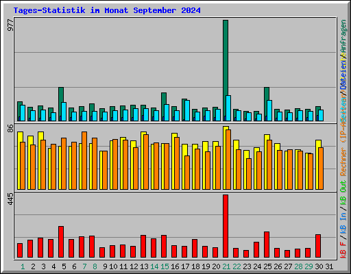 Tages-Statistik im Monat September 2024