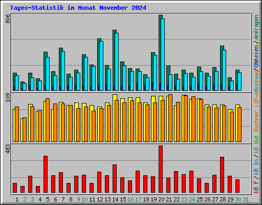 Tages-Statistik im Monat November 2024