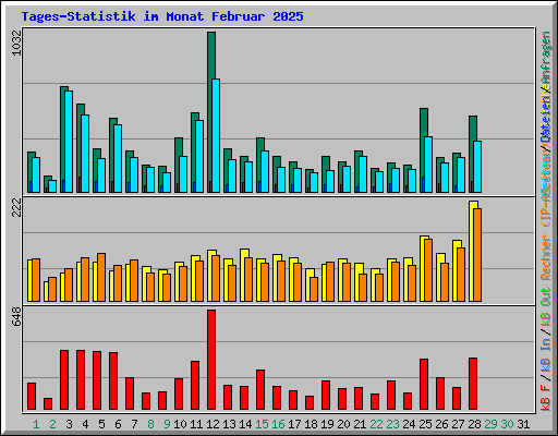 Tages-Statistik im Monat Februar 2025