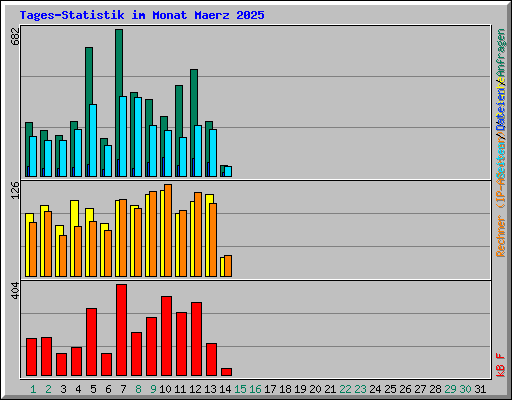 Tages-Statistik im Monat Maerz 2025