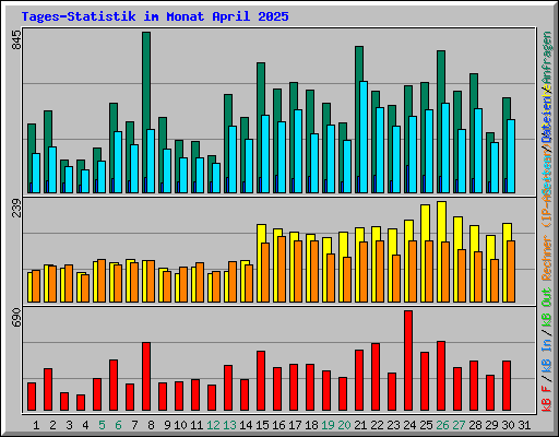 Tages-Statistik im Monat April 2025