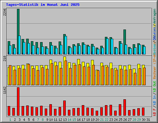 Tages-Statistik im Monat Juni 2025