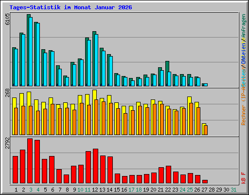 Tages-Statistik im Monat Januar 2026