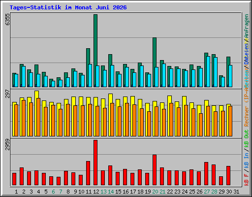 Tages-Statistik im Monat Juni 2026