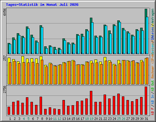 Tages-Statistik im Monat Juli 2026