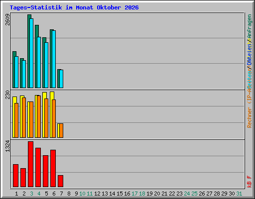 Tages-Statistik im Monat Oktober 2026