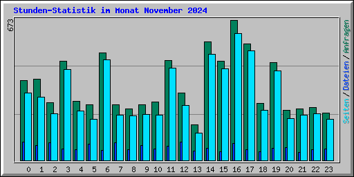 Stunden-Statistik im Monat November 2024