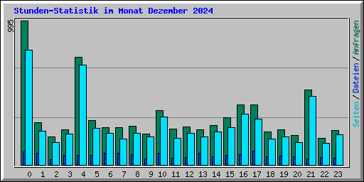 Stunden-Statistik im Monat Dezember 2024