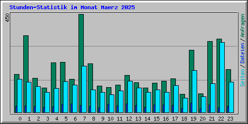 Stunden-Statistik im Monat Maerz 2025