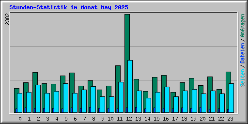 Stunden-Statistik im Monat May 2025