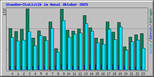 Stunden-Statistik im Monat Oktober 2025