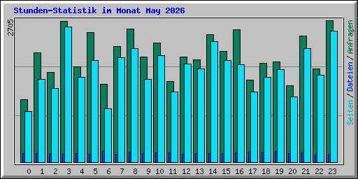 Stunden-Statistik im Monat May 2026