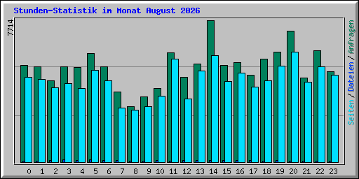 Stunden-Statistik im Monat August 2026