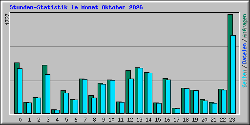 Stunden-Statistik im Monat Oktober 2026